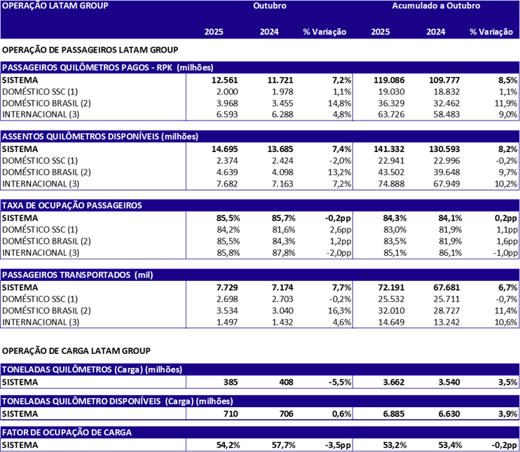 Dados Grupo LATAM Outubro 2025