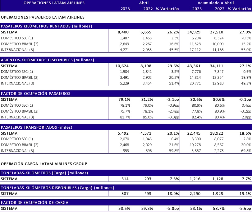 Tráfico Abril 2023 Tráfico Abril 2023