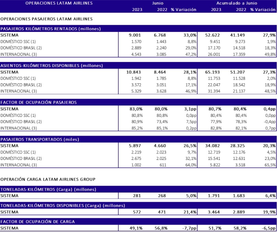 Tráfico Junio 2023 Tráfico Junio 2023