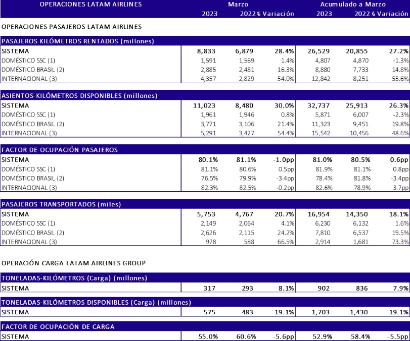 Tráfico Marzo 2023 Tráfico Marzo 2023