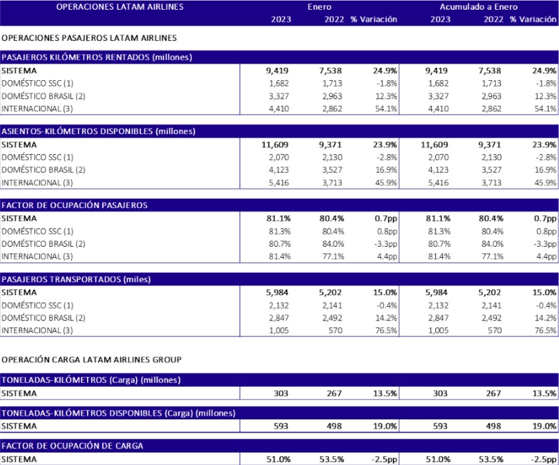 Tráfico Enero 2023 Tráfico Enero 2023