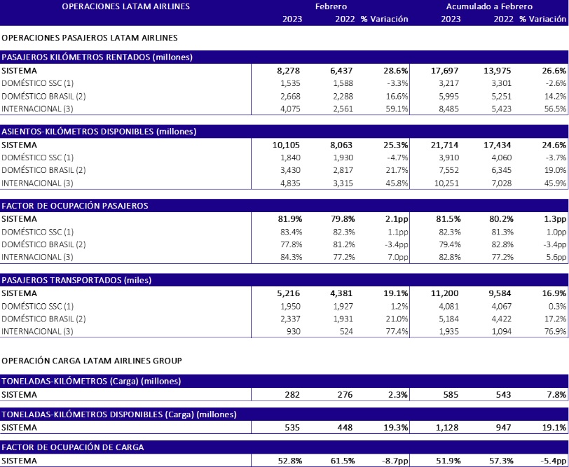 Tráfico Febrero 2023 Tráfico Febrero 2023